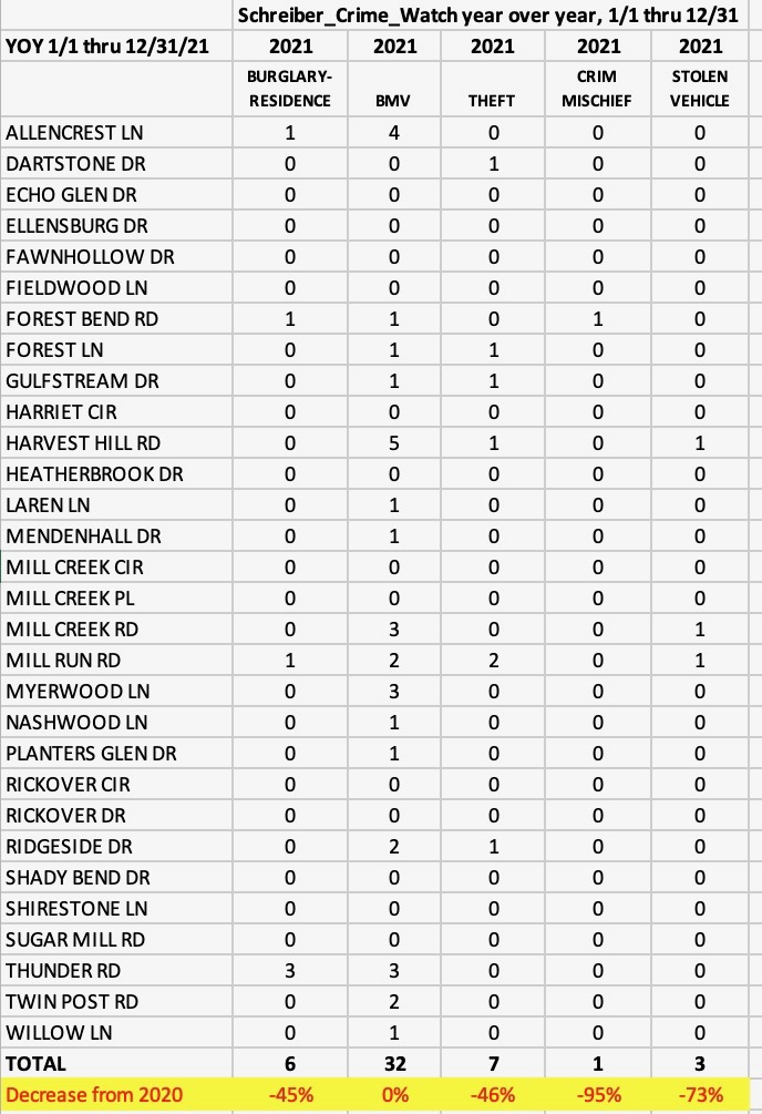 Crime Stats January 1 December 31 2021